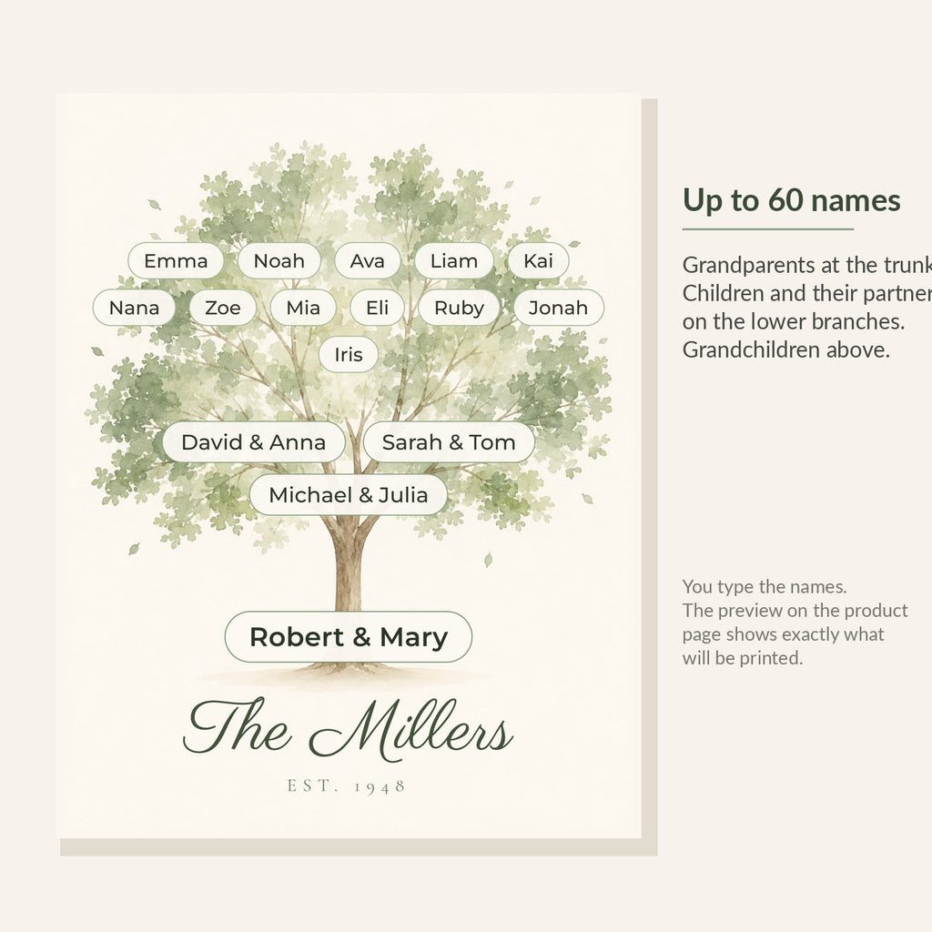 Diagram showing the print holds up to 60 names, grandparents at the trunk and grandchildren above