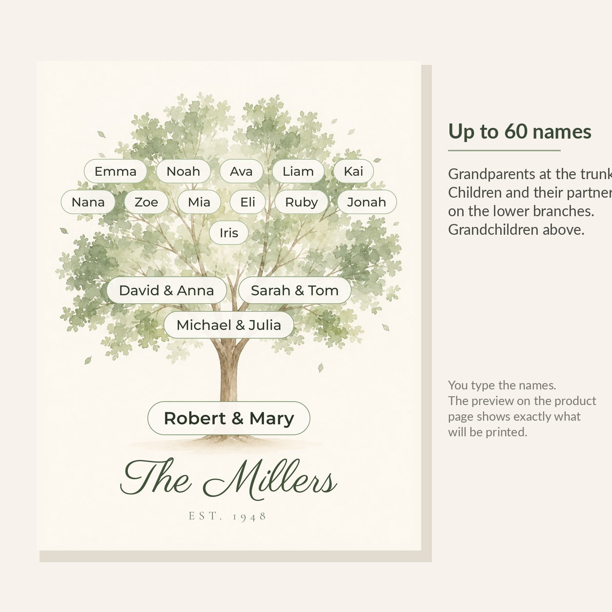 Diagram showing the print holds up to 60 names, grandparents at the trunk and grandchildren above
